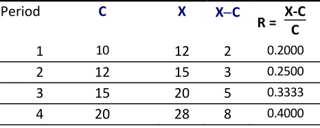 Table 2: simultaneous values, maximum expanded reproduction 