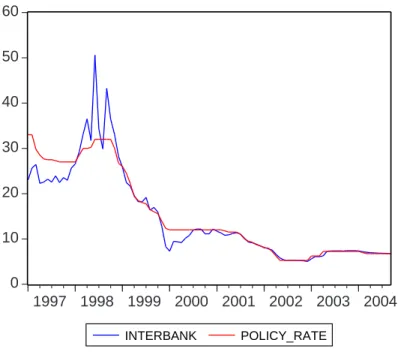 Figure 2: The Interbank Rate and the Policy Rate (Jan 1997- Sept 2004). Banco de la Rep´ublica