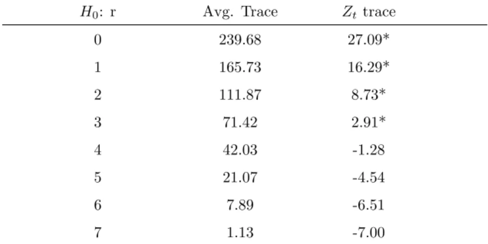Table 2a: Larsson et. al (2001) Cointegration Test: CDs market