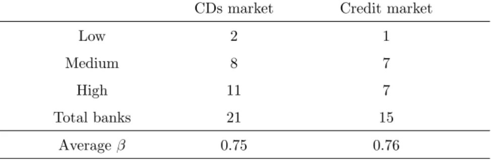Table 3: Distribution of banks according to their degree of transmission CDs market Credit market