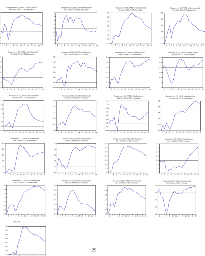 Figure 5: Banks’ CD rate response to 100 basis points increase in the inflation rate (21 banks)