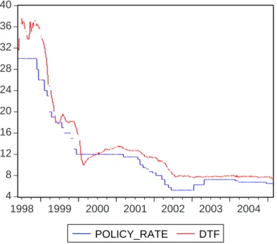 Figure 1: The DTF and the Policy Rate (Nov 1998- Feb 2005). Banco de la Rep´ublica