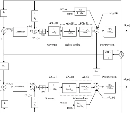 Fig.1   Block diagram of a two-area interconnected thermal reheat power system with RFB and considering Governor Dead Band nonlinearities 