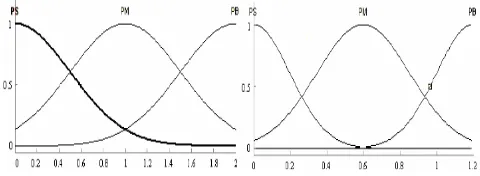 Fig.3. membership functions of input variables CPS1 and CPS2 