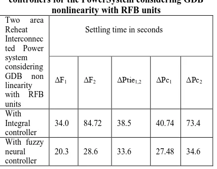 Table 2.Comparison between Integral and Fuzzy neural controllers for the PowerSystem considering GDB nonlinearity with RFB units 