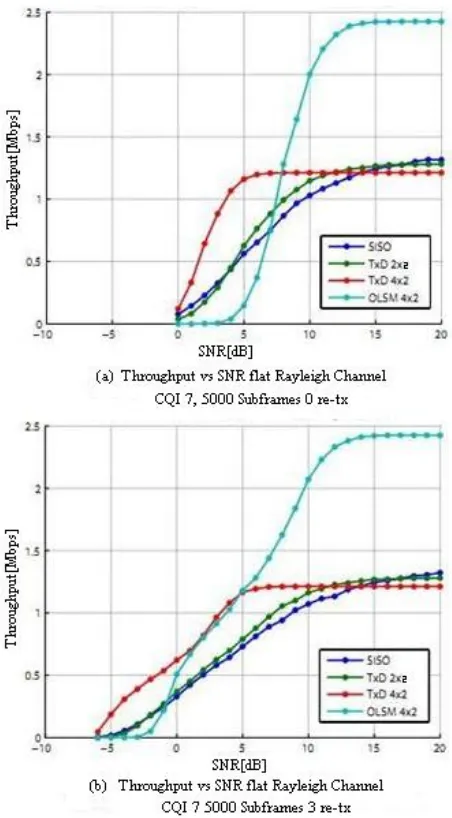 Fig 1: BLER vs SNR for Transmission Mode 2 (2×2) 