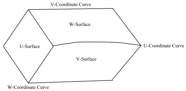 Figure 1. Coordinate surfaces and coordinate curve. 