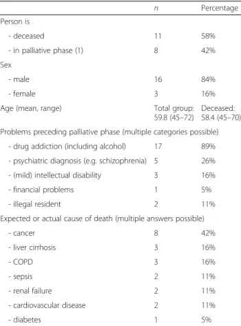 Table 3 Map with the three key themes and eight subthemes characterizing the provision of palliative care in people with a background of homelessness