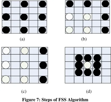 Figure 7: Steps of FSS Algorithm 