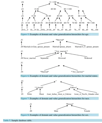 Figure 8. Examples of domain and value generalization hierarchies for sex.                 