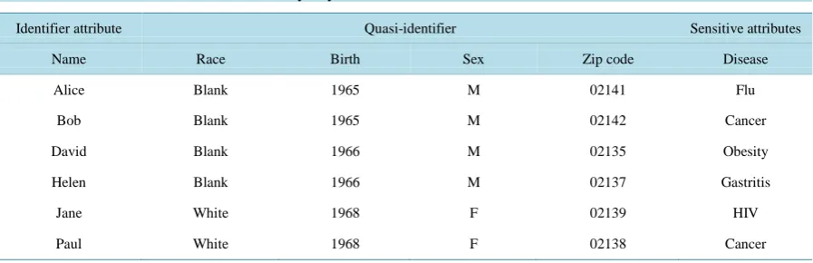 Table 1. Classification of attributes for k-anonymity.                                                               