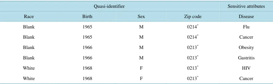 Table 2. Anonymization of Table 1.                                                                                