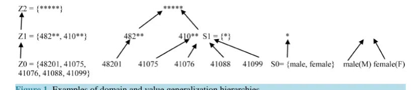 Figure 1. Examples of domain and value generalization hierarchies.                                             