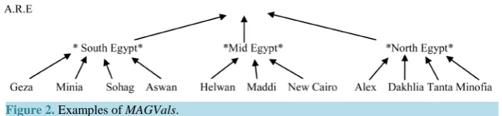 Figure 2. Examples of MAGVals.                                                                    