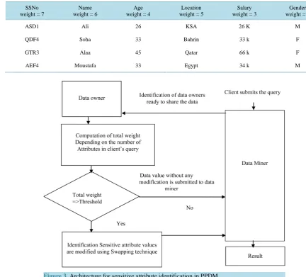 Figure 3. Architecture for sensitive attribute identification in PPDM.                           
