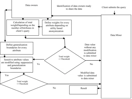 Figure 4. Proposed algorithm architecture for sensitive attribute identification & generalization using generalization boundaries & utility based anonymization