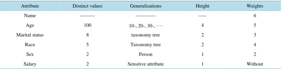 Table 4. Shows the data base table, initial microdata set IM and their attributes weights