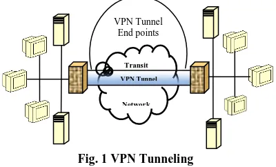 Fig. 1 VPN Tunneling 