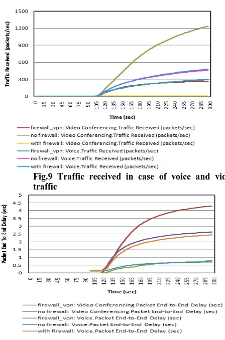 Fig. 11 Traffic sent for voice and video traffic  5. CONCLUSIONS This work focuses on performance analysis of VPN for voice and 
