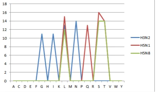 Figure 1. Haemagglutinin in 5 window.