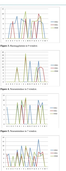 Figure 4. Neuraminidase in 5 window. 
