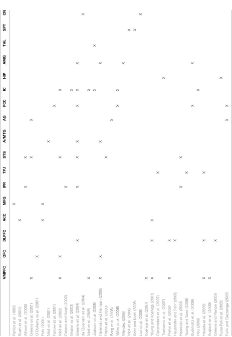 Table 1 | Studies that have addressed the morality problem from a neuroscientiﬁc viewpoint.