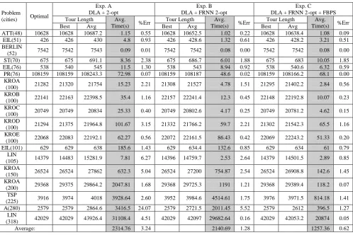 Table 2: Performance of the DLA Algorithm terms of Solution Quality. 
