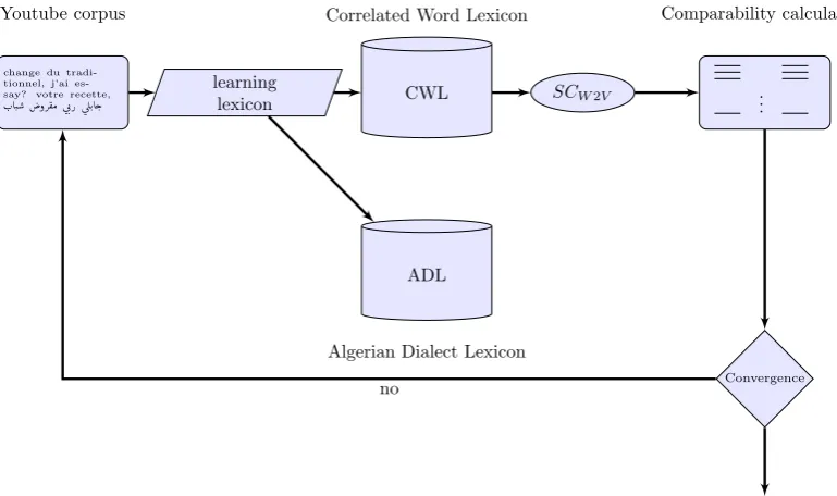 Figure 1: The training process