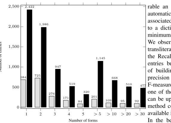 Figure 5: Example of some entries of the ADL producedby the iterative Word2Vec
