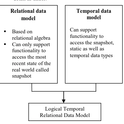 Figure 7: Temporal Relational Data Model Relational Data Model    