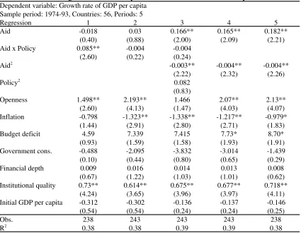 Table 4: Growth Regressions with Polynomial Effects of Aid and Policy