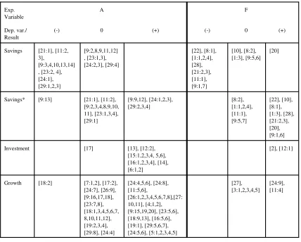 Table A.1. Classification of the 131 Regressions Summarised in Table 1