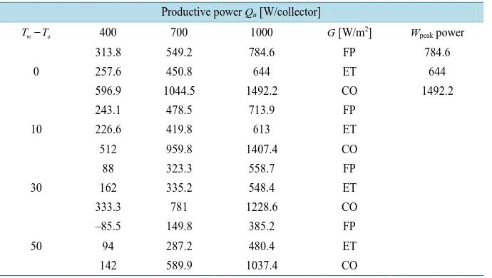 Table 3. Productive power of (FP), (ET), and (CO) collectors, at aperture area, tilt 45 [˚]