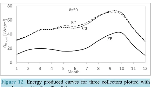 Figure 12. Energy produced curves for three collectors plotted with months when (δ = T – T = 50)
