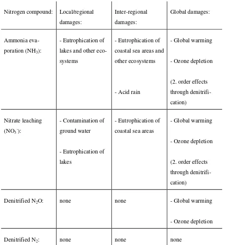 Table I. Environmental problems caused by nitrogen emissions from agriculture 