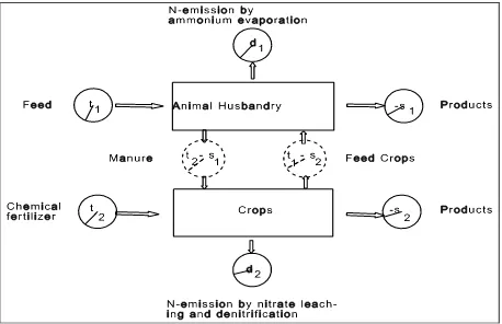 Fig. 3. Aggregated model of the agricultural production system under sector level 