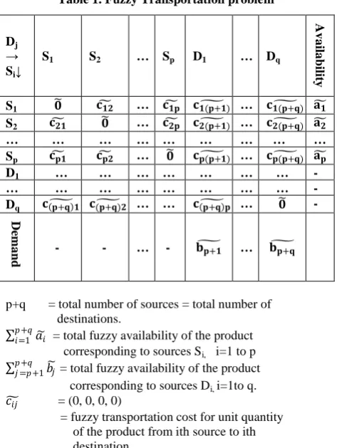 Table 2. Balanced Fuzzy Transportation problem 