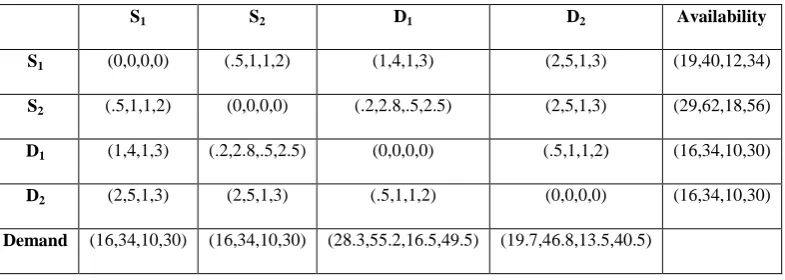 Table 3. Summary of fuzzy transportation cost for unit quantity of the product between different sources and destinations 