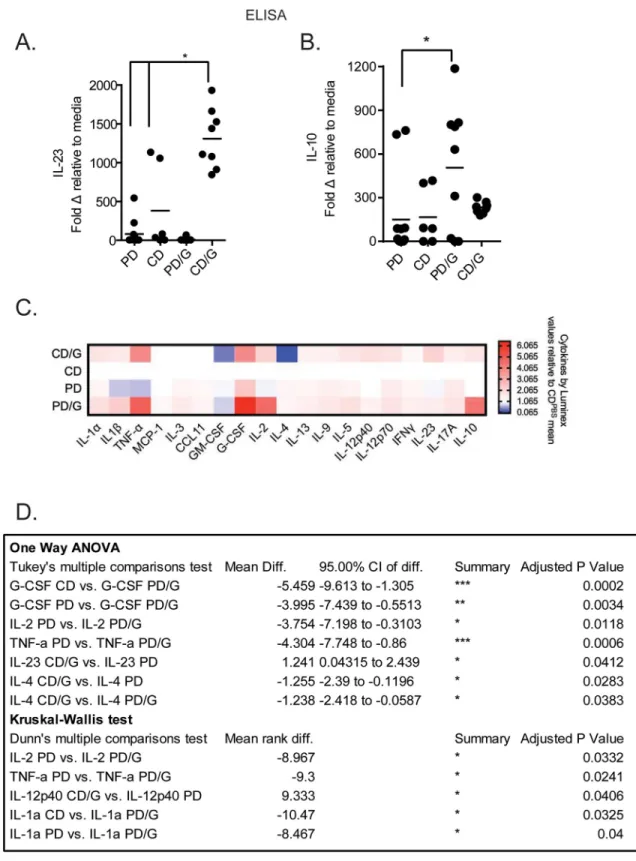 Fig 1. Cytokine production by BMDCs in response to endotoxin is altered during giardiasis in a diet dependent manner