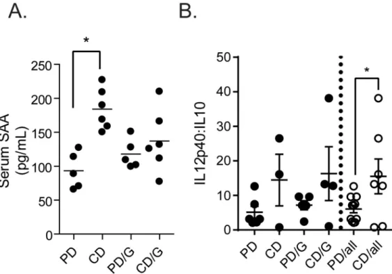 Fig 2. Serum SAA levels and IL-12p40: IL-10 ratios are altered by diet. Male C57BL/6 mice on a control (CD) or protein deficient diet (PD) were challenged (/G) or free of Giardia lamblia and serum level of SAA in each group was determined by ELISA (A)