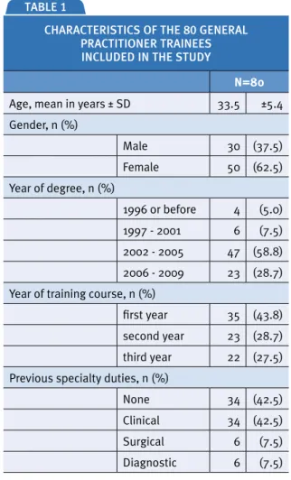 Table  2  reports  attitudes,  behaviours  and  perceptions  towards  influenza  vaccination  of  our  study  participants