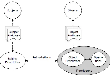 Figure 1: RBAC Model [6] 
