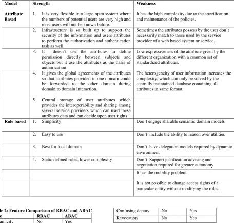Table 1: Strengths & Weakness comparison of RBAC and ABAC 