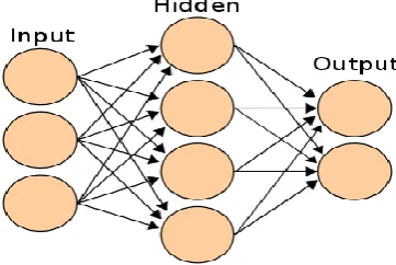 Figure 2.SOM architecture [11] 