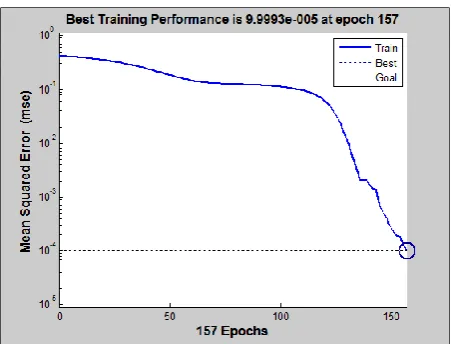 Figure 6.Performance curve for red (R) component using PCA 