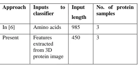 Table 3 illustrates the configuration of ANN while table 4 and 5 illustrates the transfer functions of the hidden layers using PCA and combined PCA and SOM respectively
