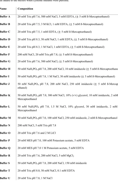 Table 7: Buffers used for purification of recombinant protein. When stated, 5 mM ß-Mercaptoethanol was added to the buffers when cysteine mutants were purified