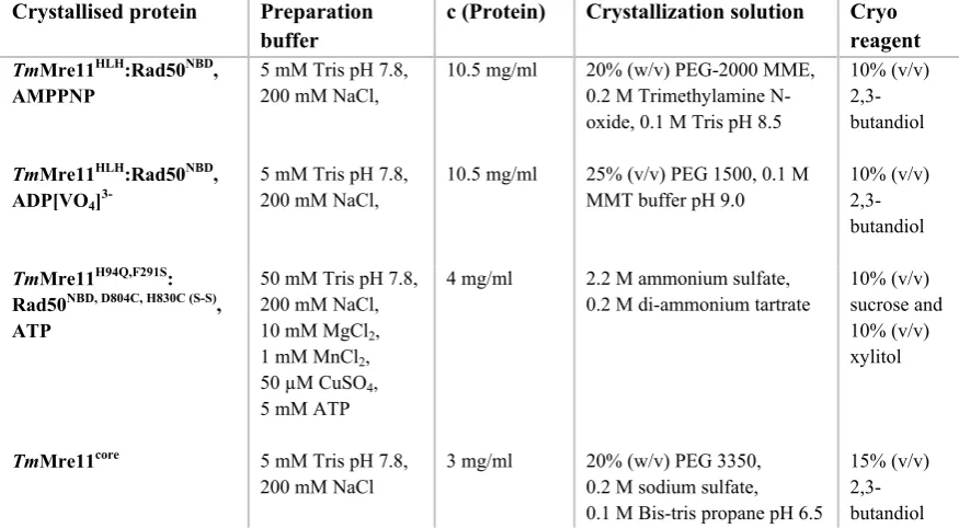 Table 9: Overview of crystallization conditions for various T. maritima Mre11(:Rad50NBD) constructs