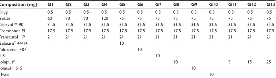 Table 1 compositions of gelatin microparticle-containing self-microemulsifying formulations of dutasteride