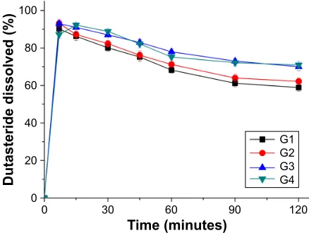 Table 2 Drug content, particle size, droplet size, and dissolution efficiency of the gelatin microparticle-containing self-microemulsifying formulations of dutasteride